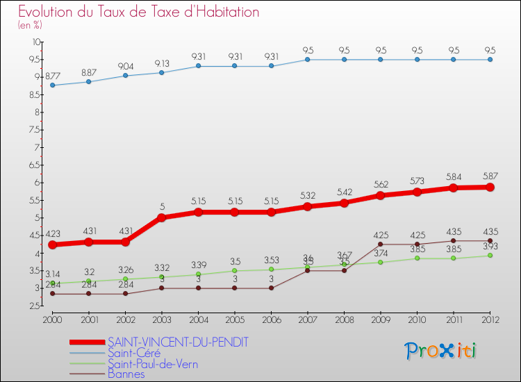 Evolution du taux de la taxe d'habitation pour SAINT-VINCENT-DU-PENDIT et les communes proches Comparaison des taux de la taxe d'habitation pour SAINT-VINCENT-DU-PENDIT et les communes voisines