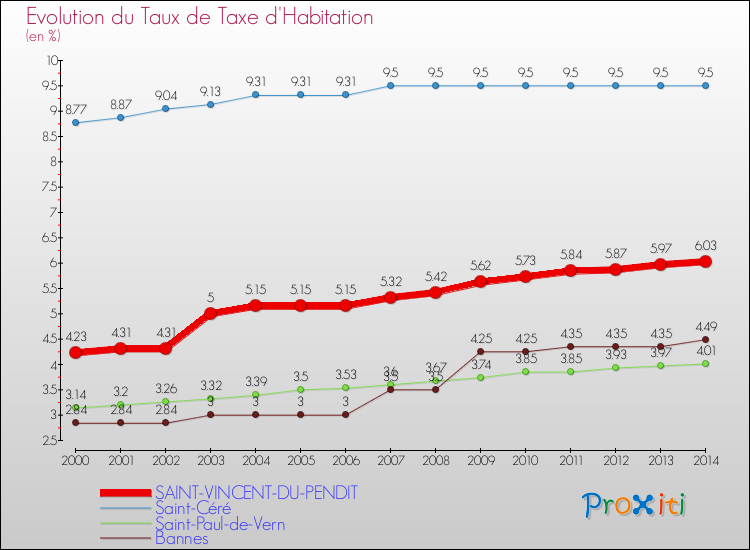Evolution du taux de la taxe d'habitation pour SAINT-VINCENT-DU-PENDIT et les communes proches de 2000 à 2014 Comparaison des taux de la taxe d'habitation pour SAINT-VINCENT-DU-PENDIT et les communes voisines de 2000 à 2014
