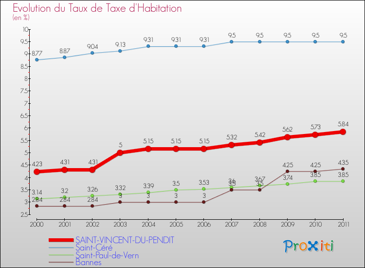 Evolution du taux de la taxe d'habitation pour SAINT-VINCENT-DU-PENDIT et les communes proches Comparaison des taux de la taxe d'habitation pour SAINT-VINCENT-DU-PENDIT et les communes voisines