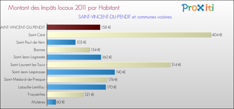 Montant des impôts locaux par Habitant pour SAINT-VINCENT-DU-PENDIT et les communes proches Comparaison des impôts locaux par habitant pour SAINT-VINCENT-DU-PENDIT et les communes voisines