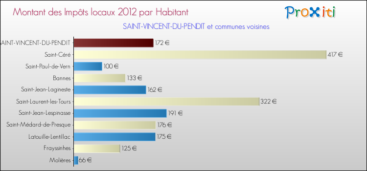 Montant des impôts locaux par Habitant pour SAINT-VINCENT-DU-PENDIT et les communes proches Comparaison des impôts locaux par habitant pour SAINT-VINCENT-DU-PENDIT et les communes voisines
