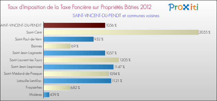 Taux d'imposition de la taxe foncière sur le bati 2012 pour SAINT-VINCENT-DU-PENDIT et les communes proches Comparaison des taux d'imposition de la taxe foncière sur le bati 2012 pour SAINT-VINCENT-DU-PENDIT et les communes voisines