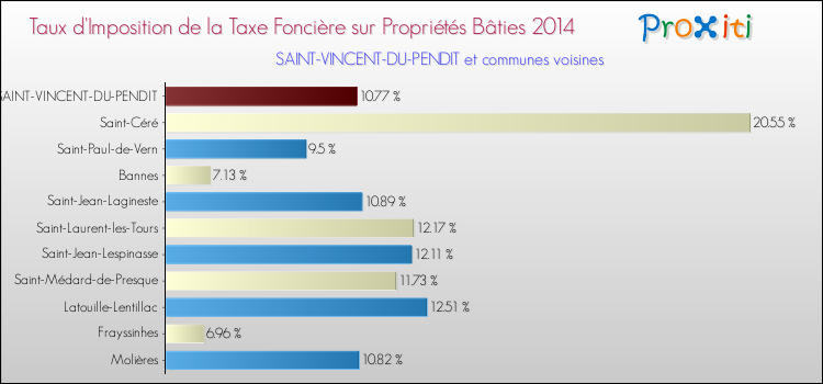 Taux d'imposition de la taxe foncière sur le bati 2014 pour SAINT-VINCENT-DU-PENDIT et les communes proches Comparaison des taux d'imposition de la taxe foncière sur le bati 2014 pour SAINT-VINCENT-DU-PENDIT et les communes voisines