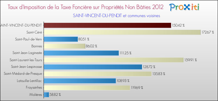 Taux d'imposition de la taxe foncière sur les immeubles et terrains non batis 2012 pour SAINT-VINCENT-DU-PENDIT et les communes proches Comparaison des taux d'imposition de la taxe foncière sur les immeubles et terrains non batis 2012 pour SAINT-VINCENT-DU-PENDIT et les communes voisines