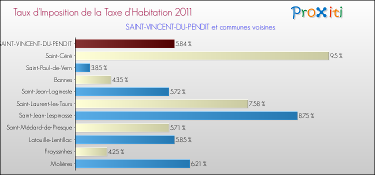 Taux d'imposition de la taxe d'habitation 2011 pour SAINT-VINCENT-DU-PENDIT et les communes proches Comparaison des taux d'imposition de la taxe d'habitation 2011 pour SAINT-VINCENT-DU-PENDIT et les communes voisines