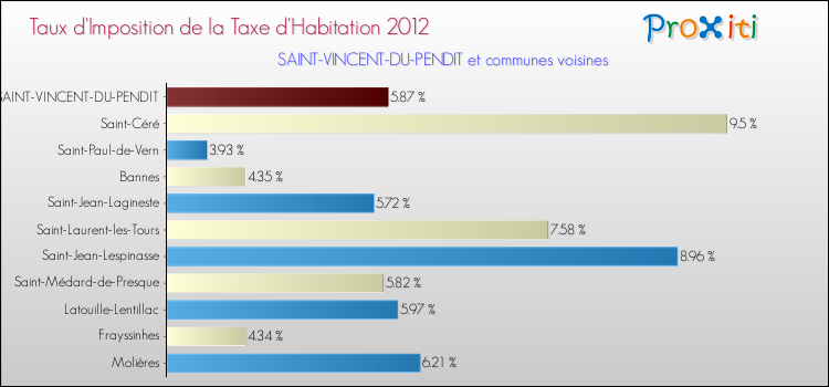 Taux d'imposition de la taxe d'habitation 2012 pour SAINT-VINCENT-DU-PENDIT et les communes proches Comparaison des taux d'imposition de la taxe d'habitation 2012 pour SAINT-VINCENT-DU-PENDIT et les communes voisines