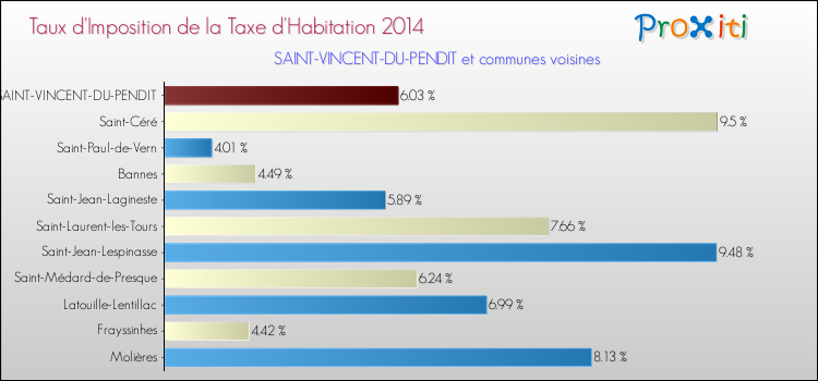 Taux d'imposition de la taxe d'habitation 2014 pour SAINT-VINCENT-DU-PENDIT et les communes proches Comparaison des taux d'imposition de la taxe d'habitation 2014 pour SAINT-VINCENT-DU-PENDIT et les communes voisines