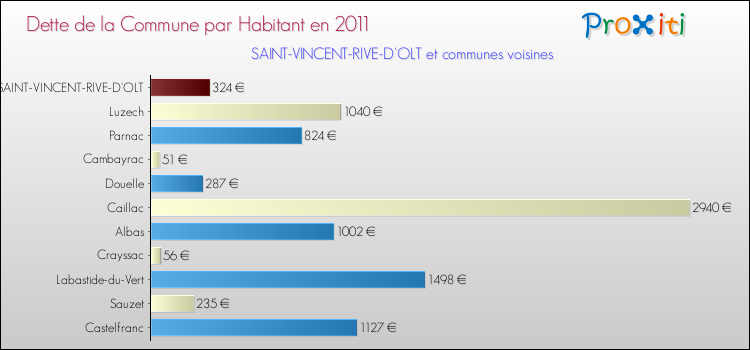 Dette par habitant de la commune en 2011 pour SAINT-VINCENT-RIVE-D'OLT et les communes proches Comparaison de la dette par habitant de la commune en 2011 pour SAINT-VINCENT-RIVE-D'OLT et les communes voisines