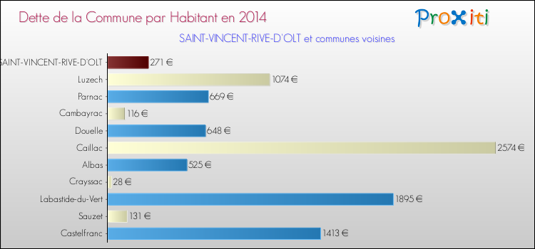 Dette par habitant de la commune en 2014 pour SAINT-VINCENT-RIVE-D'OLT et les communes proches Comparaison de la dette par habitant de la commune en 2014 pour SAINT-VINCENT-RIVE-D'OLT et les communes voisines