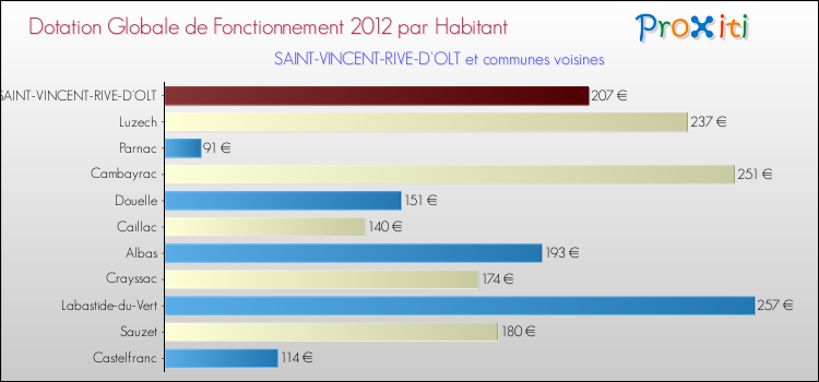 Montant des dotations globales de fonctionnement DGF par Habitant pour SAINT-VINCENT-RIVE-D'OLT et les communes proches Comparaison des des dotations globales de fonctionnement DGF par habitant pour SAINT-VINCENT-RIVE-D'OLT et les communes voisines