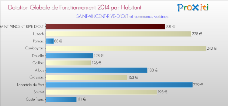 Montant des dotations globales de fonctionnement DGF par Habitant pour SAINT-VINCENT-RIVE-D'OLT et les communes proches en 2014. Comparaison des des dotations globales de fonctionnement DGF par habitant pour SAINT-VINCENT-RIVE-D'OLT et les communes voisines en 2014.
