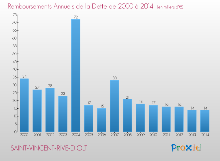 Evolution de l'annuité de la dette pour la commune de SAINT-VINCENT-RIVE-D'OLT de 2000 à 2014 Annuités de la dette pour SAINT-VINCENT-RIVE-D'OLT de 2000 à 2014