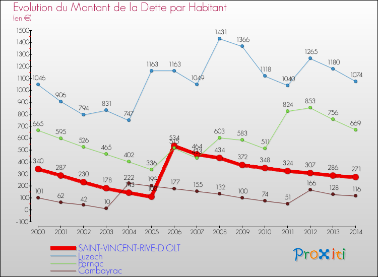 Evolution de la dette par habitant pour la commune de SAINT-VINCENT-RIVE-D'OLT et les communes proches de 2000 à 2014 Comparaison de la dette par habitant pour SAINT-VINCENT-RIVE-D'OLT et les communes voisines de 2000 à 2014