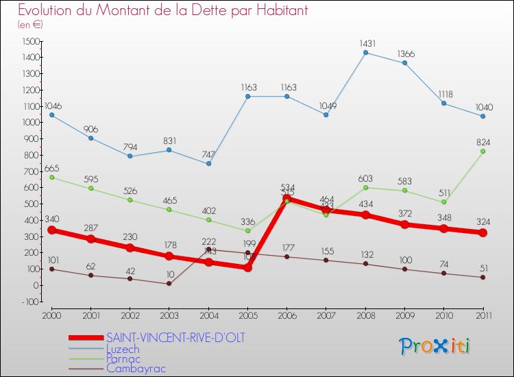 Evolution de la dette par habitant pour la commune de SAINT-VINCENT-RIVE-D'OLT et les communes proches Comparaison de la dette par habitant pour SAINT-VINCENT-RIVE-D'OLT et les communes voisines