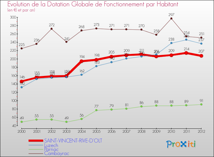 Evolution et montant de la dotation globale de fonctionnement par Habitant pour SAINT-VINCENT-RIVE-D'OLT et les communes proches Comparaison des dotations globales de fonctionnement par habitant pour SAINT-VINCENT-RIVE-D'OLT et les communes voisines