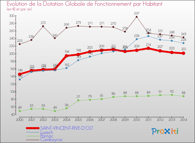 Evolution et montant de la dotation globale de fonctionnement par Habitant pour SAINT-VINCENT-RIVE-D'OLT et les communes proches de 2000 à 2014. Comparaison des dotations globales de fonctionnement par habitant pour SAINT-VINCENT-RIVE-D'OLT et les communes voisines de 2000 à 2014.