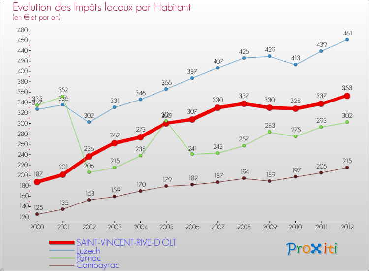 Evolution et montant des impôts locaux par Habitant pour SAINT-VINCENT-RIVE-D'OLT et les communes proches Comparaison des impôts locaux par habitant pour SAINT-VINCENT-RIVE-D'OLT et les communes voisines