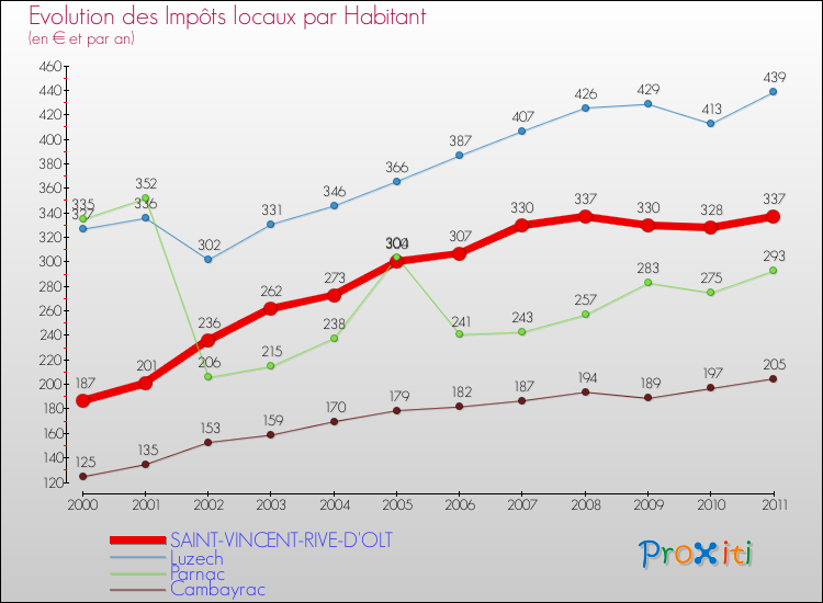 Evolution et montant des impôts locaux par Habitant pour SAINT-VINCENT-RIVE-D'OLT et les communes proches Comparaison des impôts locaux par habitant pour SAINT-VINCENT-RIVE-D'OLT et les communes voisines
