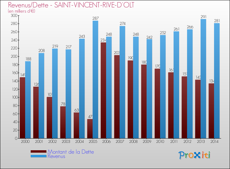 Evolution comparée de la dette et des revenus pour la commune de SAINT-VINCENT-RIVE-D'OLT de 2000 à 2014 Comparaison de la dette et des revenus pour SAINT-VINCENT-RIVE-D'OLT de 2000 à 2014