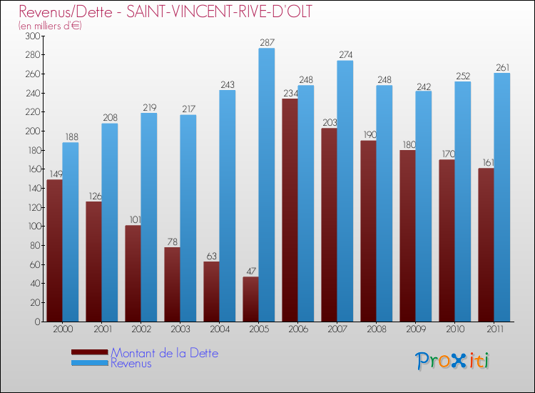 Evolution comparée de la dette et des revenus pour la commune de SAINT-VINCENT-RIVE-D'OLT de 2000 à 2011 Comparaison de la dette et des revenus pour SAINT-VINCENT-RIVE-D'OLT de 2000 à 2011
