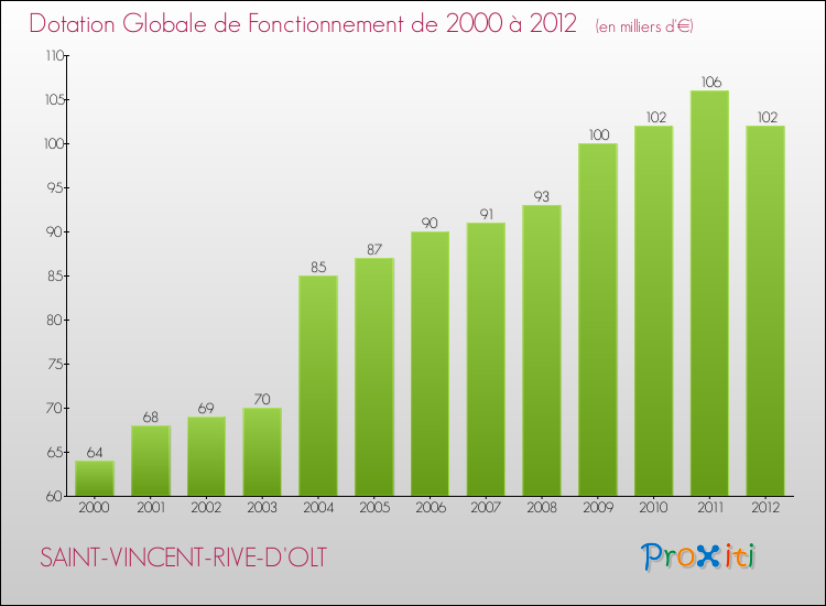 Evolution du montant de la Dotation Globale de Fonctionnement pour la commune de SAINT-VINCENT-RIVE-D'OLT de 2000 à 2012 Evolution du montant de la Dotation Globale de Fonctionnement pour SAINT-VINCENT-RIVE-D'OLT de 2000 à 2012