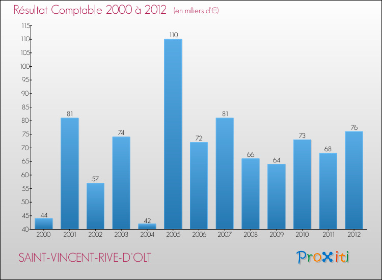 Evolution du résultat comptable pour la commune de SAINT-VINCENT-RIVE-D'OLT de 2000 à 2012 Evolution du résultat comptable pour SAINT-VINCENT-RIVE-D'OLT de 2000 à 2012