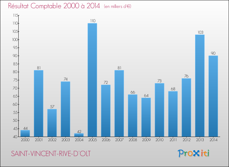 Evolution du résultat comptable pour la commune de SAINT-VINCENT-RIVE-D'OLT de 2000 à 2014 Evolution du résultat comptable pour SAINT-VINCENT-RIVE-D'OLT de 2000 à 2014