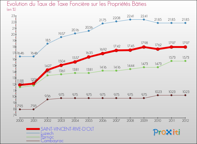 Evolution du taux de la taxe foncière sur le bati pour SAINT-VINCENT-RIVE-D'OLT et les communes proches de 2000 à 2012 Comparaison des taux de taxe foncière sur le bati pour SAINT-VINCENT-RIVE-D'OLT et les communes voisines de 2000 à 2012