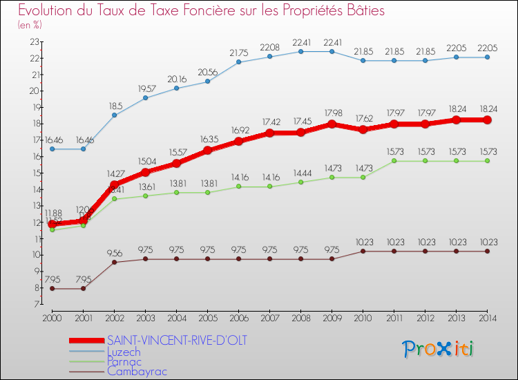 Evolution du taux de la taxe foncière sur le bati pour SAINT-VINCENT-RIVE-D'OLT et les communes proches de 2000 à 2014 Comparaison des taux de taxe foncière sur le bati pour SAINT-VINCENT-RIVE-D'OLT et les communes voisines de 2000 à 2014