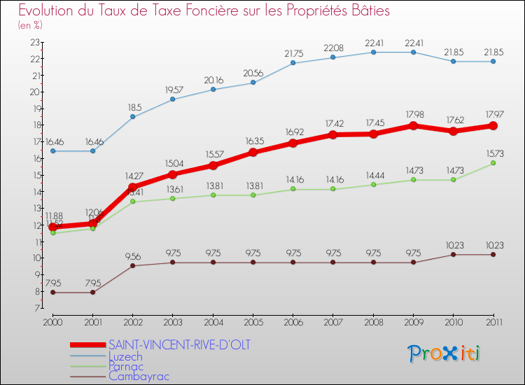 Evolution du taux de la taxe foncière sur le bati pour SAINT-VINCENT-RIVE-D'OLT et les communes proches Comparaison des taux de taxe foncière sur le bati pour SAINT-VINCENT-RIVE-D'OLT et les communes voisines