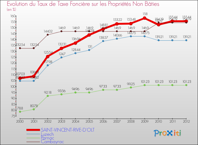 Evolution du taux de la taxe foncière sur les immeubles et terrains non batis pour SAINT-VINCENT-RIVE-D'OLT et les communes proches de 2000 à 2012 Comparaison des taux de la taxe foncière sur les immeubles et terrains non batis pour SAINT-VINCENT-RIVE-D'OLT et les communes voisines de 2000 à 2012