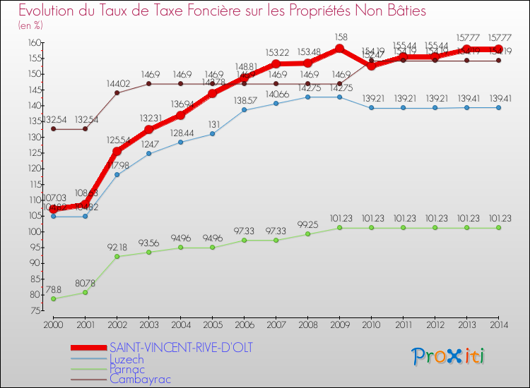 Evolution du taux de la taxe foncière sur les immeubles et terrains non batis pour SAINT-VINCENT-RIVE-D'OLT et les communes proches de 2000 à 2014 Comparaison des taux de la taxe foncière sur les immeubles et terrains non batis pour SAINT-VINCENT-RIVE-D'OLT et les communes voisines de 2000 à 2014