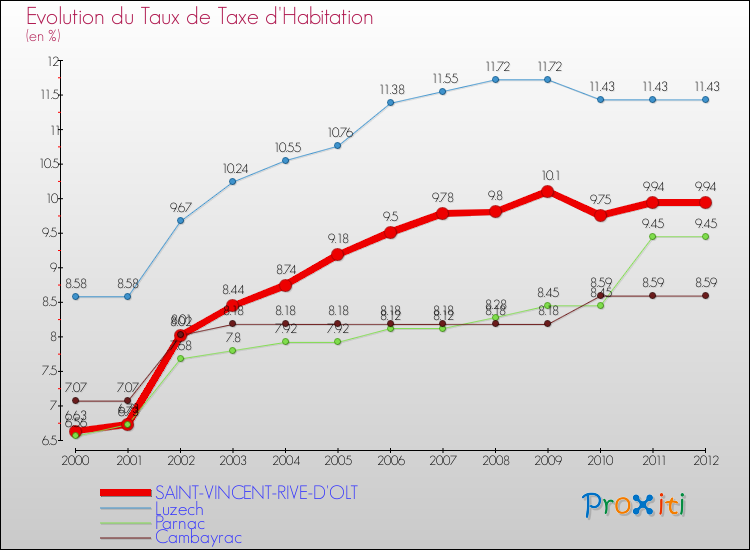 Evolution du taux de la taxe d'habitation pour SAINT-VINCENT-RIVE-D'OLT et les communes proches Comparaison des taux de la taxe d'habitation pour SAINT-VINCENT-RIVE-D'OLT et les communes voisines
