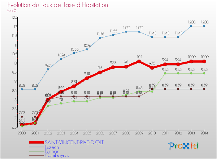Evolution du taux de la taxe d'habitation pour SAINT-VINCENT-RIVE-D'OLT et les communes proches de 2000 à 2014 Comparaison des taux de la taxe d'habitation pour SAINT-VINCENT-RIVE-D'OLT et les communes voisines de 2000 à 2014