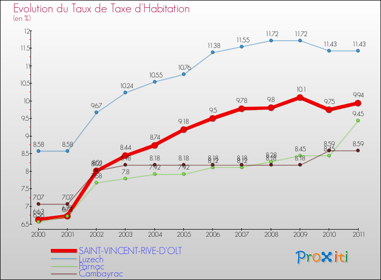 Evolution du taux de la taxe d'habitation pour SAINT-VINCENT-RIVE-D'OLT et les communes proches Comparaison des taux de la taxe d'habitation pour SAINT-VINCENT-RIVE-D'OLT et les communes voisines