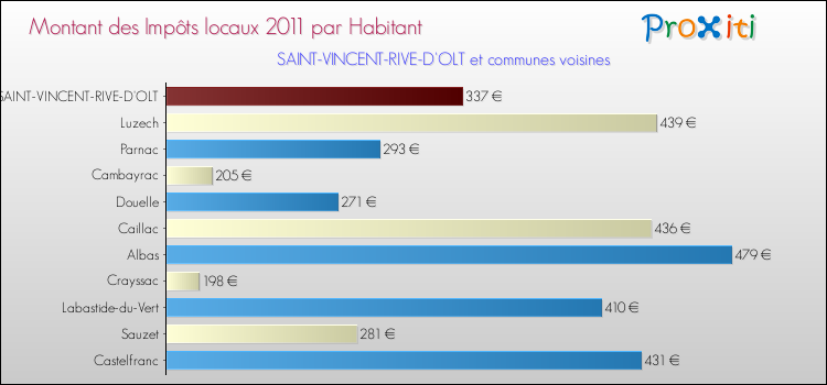 Montant des impôts locaux par Habitant pour SAINT-VINCENT-RIVE-D'OLT et les communes proches Comparaison des impôts locaux par habitant pour SAINT-VINCENT-RIVE-D'OLT et les communes voisines