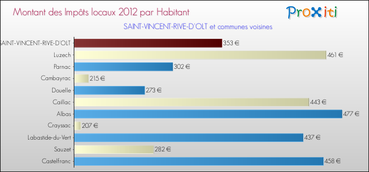 Montant des impôts locaux par Habitant pour SAINT-VINCENT-RIVE-D'OLT et les communes proches Comparaison des impôts locaux par habitant pour SAINT-VINCENT-RIVE-D'OLT et les communes voisines