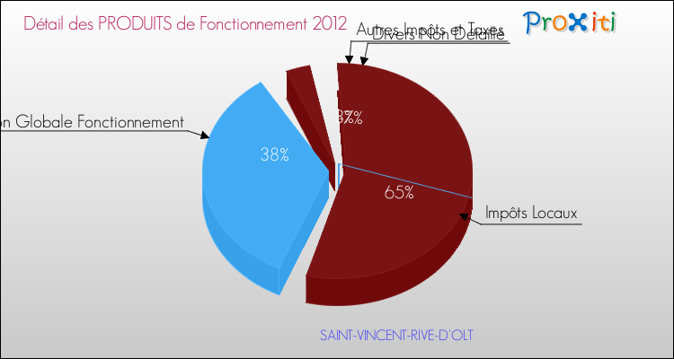Décomposition du Budget de Fonctionnement 2012 de la commune de SAINT-VINCENT-RIVE-D'OLT Budget de Fonctionnement 2012 pour la commune de SAINT-VINCENT-RIVE-D'OLT