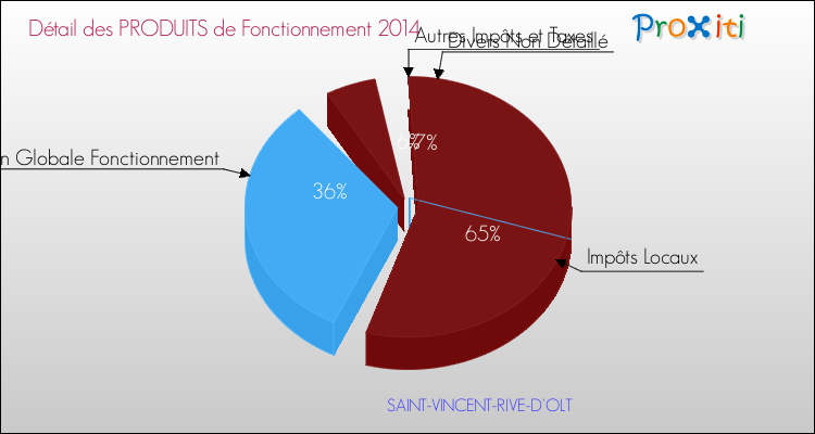 Décomposition du Budget de Fonctionnement 2014 de la commune de SAINT-VINCENT-RIVE-D'OLT Budget de Fonctionnement 2014 pour la commune de SAINT-VINCENT-RIVE-D'OLT