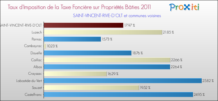 Taux d'imposition de la taxe foncière sur le bati 2011 pour SAINT-VINCENT-RIVE-D'OLT et les communes proches Comparaison des taux d'imposition de la taxe foncière sur le bati 2011 pour SAINT-VINCENT-RIVE-D'OLT et les communes voisines