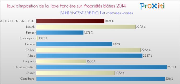 Taux d'imposition de la taxe foncière sur le bati 2014 pour SAINT-VINCENT-RIVE-D'OLT et les communes proches Comparaison des taux d'imposition de la taxe foncière sur le bati 2014 pour SAINT-VINCENT-RIVE-D'OLT et les communes voisines