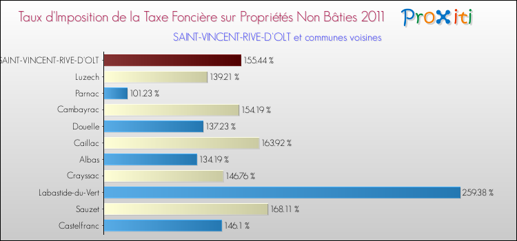 Taux d'imposition de la taxe foncière sur les immeubles et terrains non batis 2011 pour SAINT-VINCENT-RIVE-D'OLT et les communes proches Comparaison des taux d'imposition de la taxe foncière sur les immeubles et terrains non batis 2011 pour SAINT-VINCENT-RIVE-D'OLT et les communes voisines