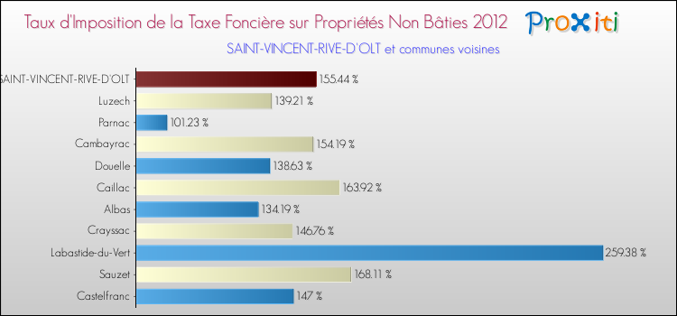 Taux d'imposition de la taxe foncière sur les immeubles et terrains non batis 2012 pour SAINT-VINCENT-RIVE-D'OLT et les communes proches Comparaison des taux d'imposition de la taxe foncière sur les immeubles et terrains non batis 2012 pour SAINT-VINCENT-RIVE-D'OLT et les communes voisines