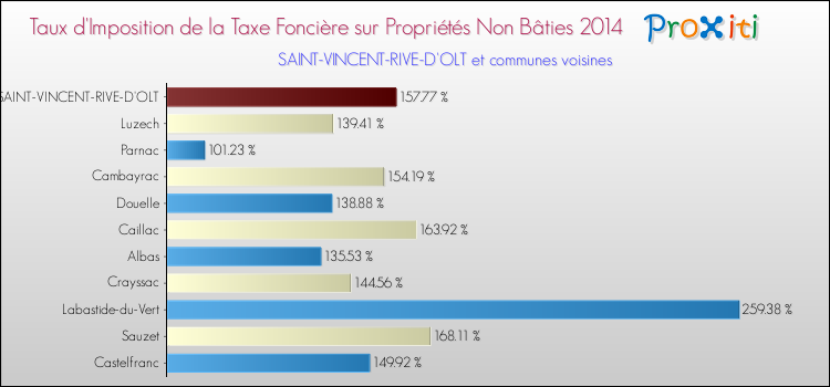 Taux d'imposition de la taxe foncière sur les immeubles et terrains non batis 2014 pour SAINT-VINCENT-RIVE-D'OLT et les communes proches Comparaison des taux d'imposition de la taxe foncière sur les immeubles et terrains non batis 2014 pour SAINT-VINCENT-RIVE-D'OLT et les communes voisines