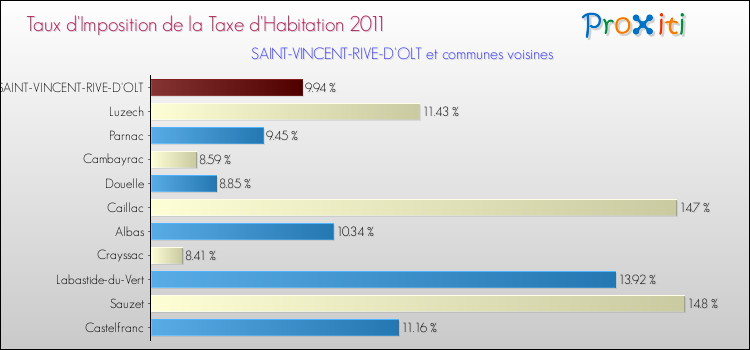 Taux d'imposition de la taxe d'habitation 2011 pour SAINT-VINCENT-RIVE-D'OLT et les communes proches Comparaison des taux d'imposition de la taxe d'habitation 2011 pour SAINT-VINCENT-RIVE-D'OLT et les communes voisines