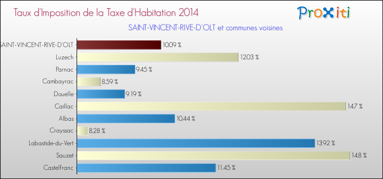 Taux d'imposition de la taxe d'habitation 2014 pour SAINT-VINCENT-RIVE-D'OLT et les communes proches Comparaison des taux d'imposition de la taxe d'habitation 2014 pour SAINT-VINCENT-RIVE-D'OLT et les communes voisines