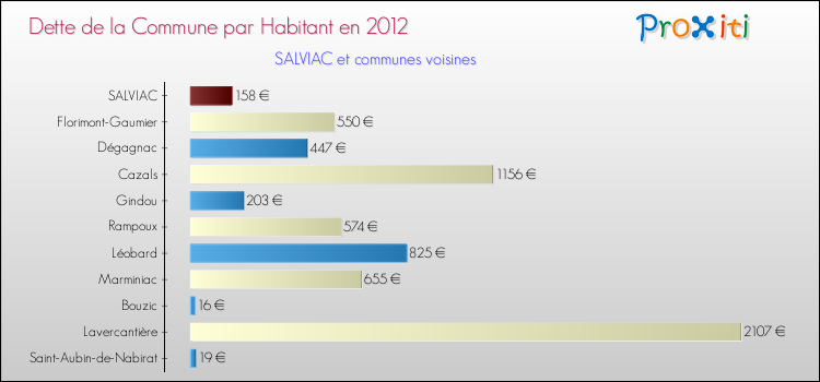 Dette par habitant de la commune en 2012 pour SALVIAC et les communes proches Comparaison de la dette par habitant de la commune en 2012 pour SALVIAC et les communes voisines