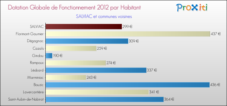 Montant des dotations globales de fonctionnement DGF par Habitant pour SALVIAC et les communes proches Comparaison des des dotations globales de fonctionnement DGF par habitant pour SALVIAC et les communes voisines