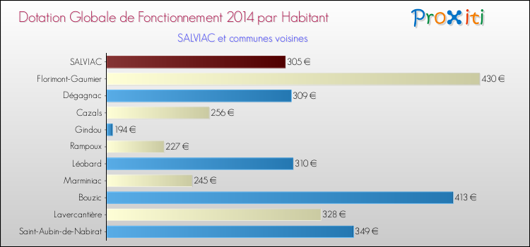 Montant des dotations globales de fonctionnement DGF par Habitant pour SALVIAC et les communes proches en 2014. Comparaison des des dotations globales de fonctionnement DGF par habitant pour SALVIAC et les communes voisines en 2014.