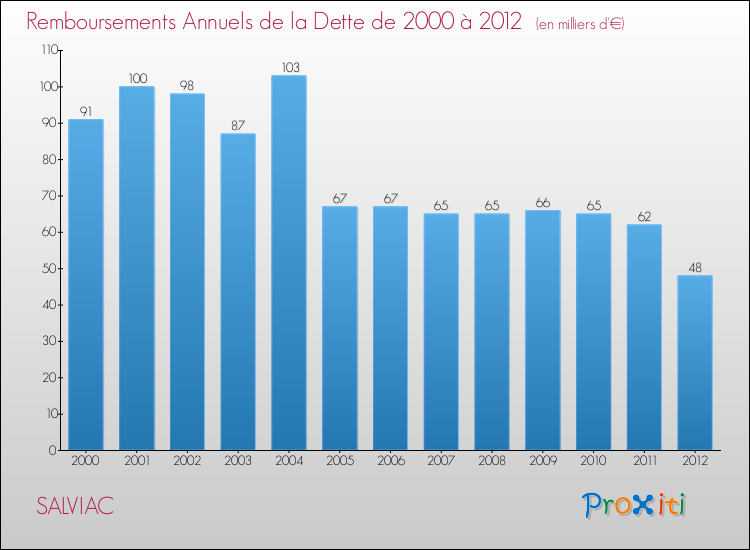 Evolution de l'annuité de la dette pour la commune de SALVIAC de 2000 à 2012 Annuités de la dette pour SALVIAC de 2000 à 2012